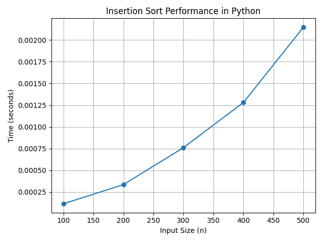 Insertion Sort Time Complexity Graph